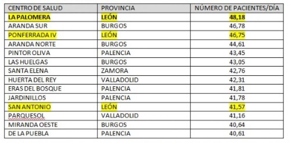 Centros de salud con mayor nmero de pacientes visitados por Mdico de Familia en Castilla y Len. Datos de 30 septiembre de 2022. Fuente: https://datosabiertos.jcyl.es/web/es/datos-abiertos-castilla-leon.html.